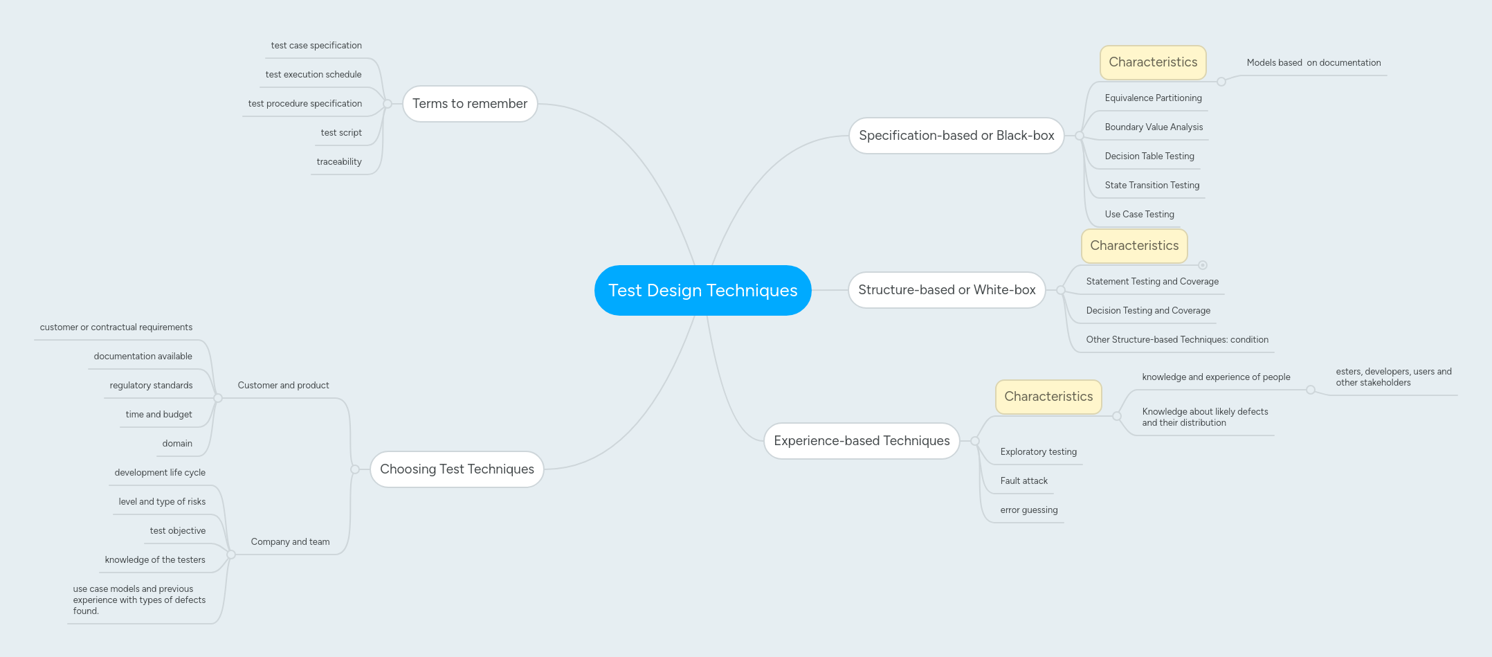Test Design Techniques | MindMeister Mind map
