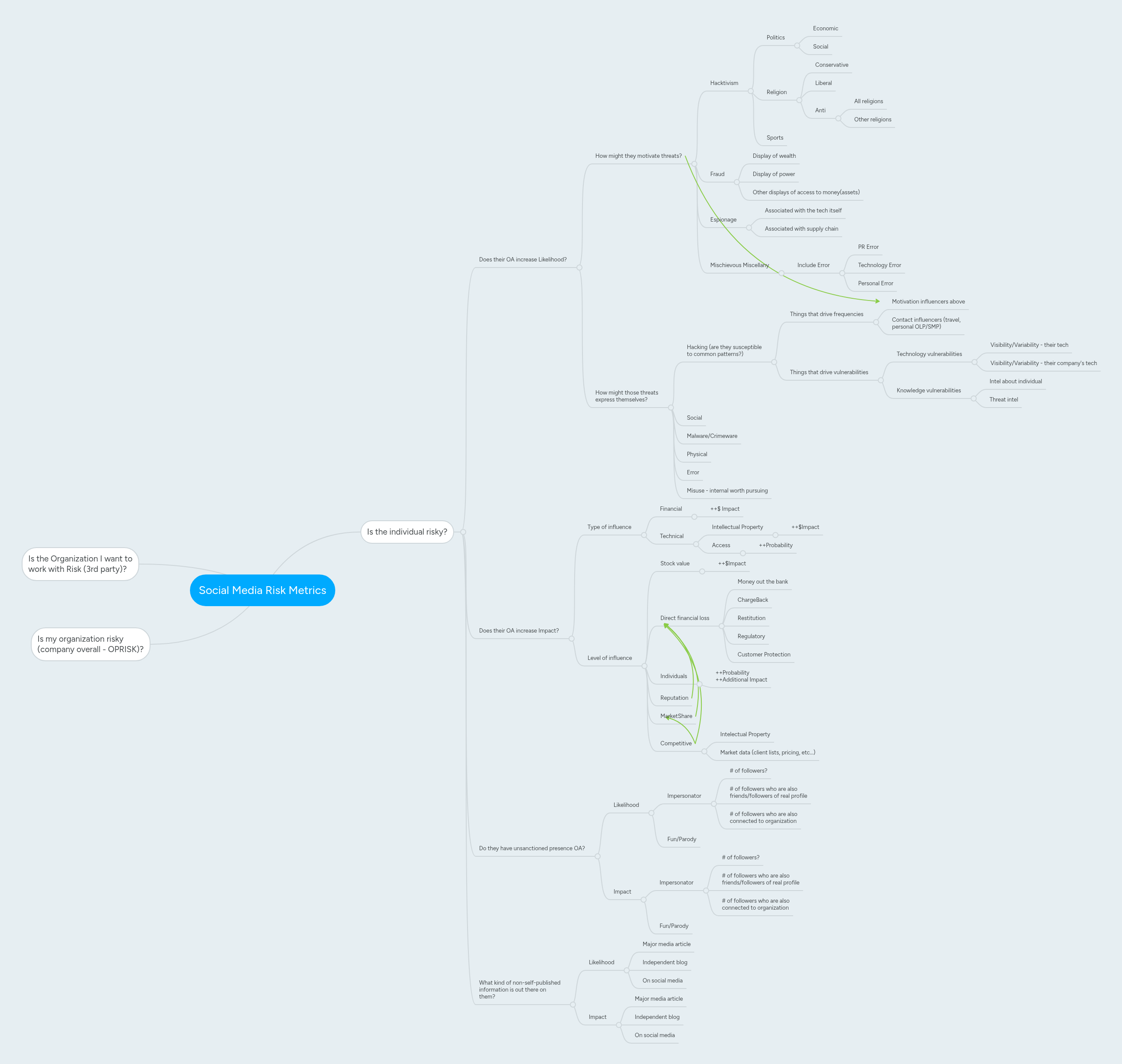 Social Media Risk Metrics | MindMeister Mind map