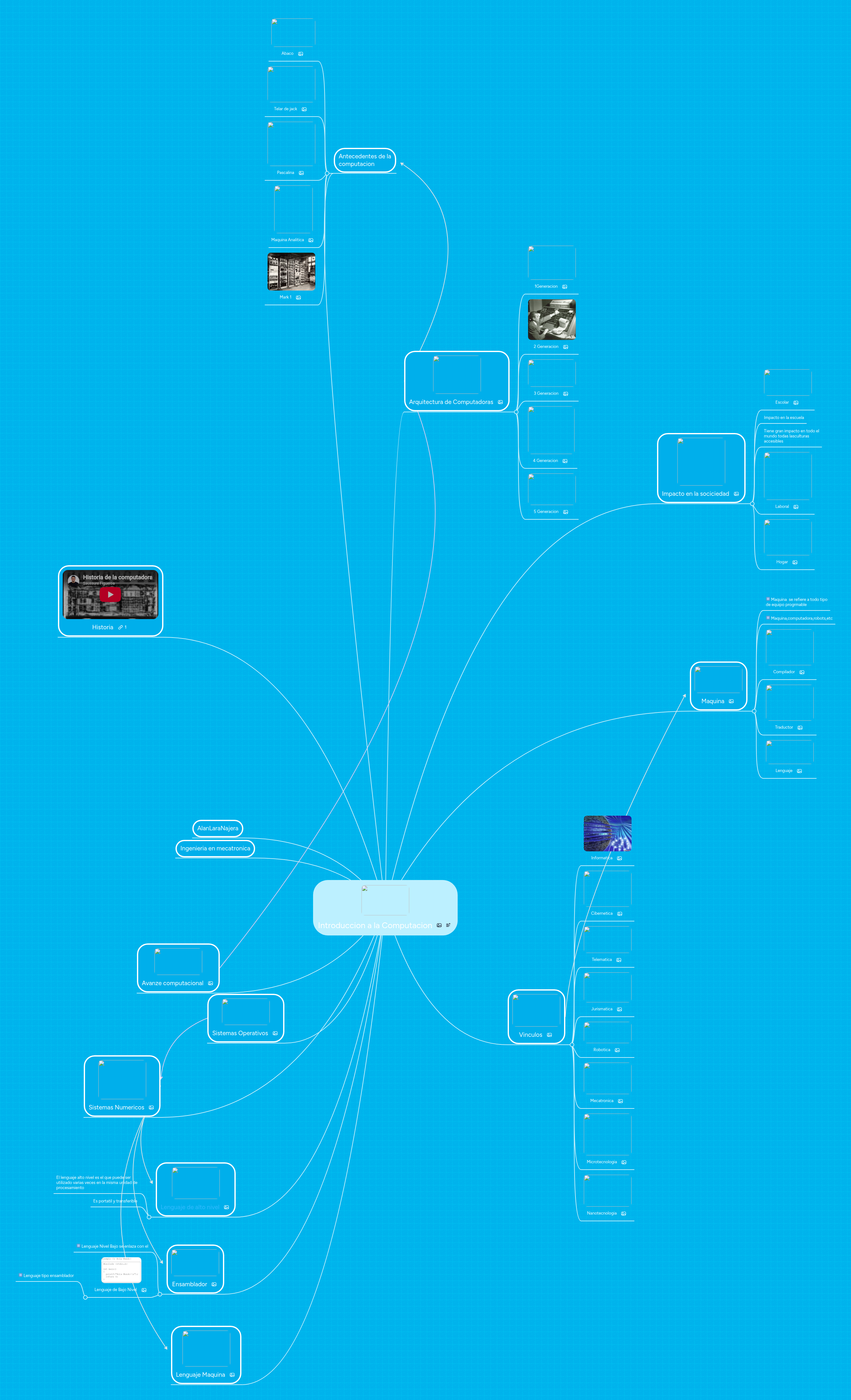 Introduccion a la Computacion | MindMeister Mapa mental