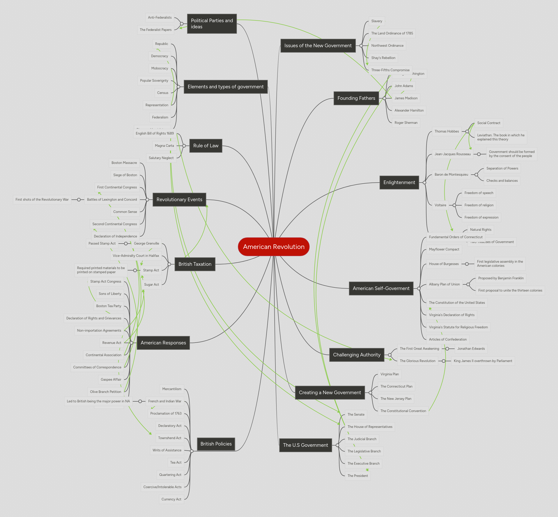 American Revolution | MindMeister Mind map