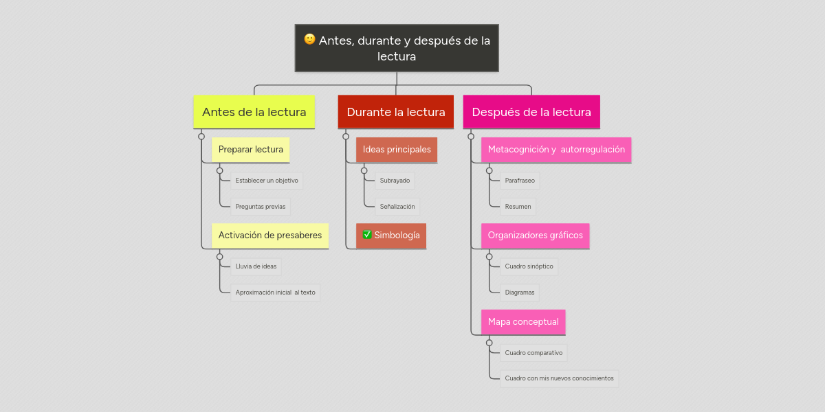 Antes, durante y después de la lectura MindMeister Mind Map