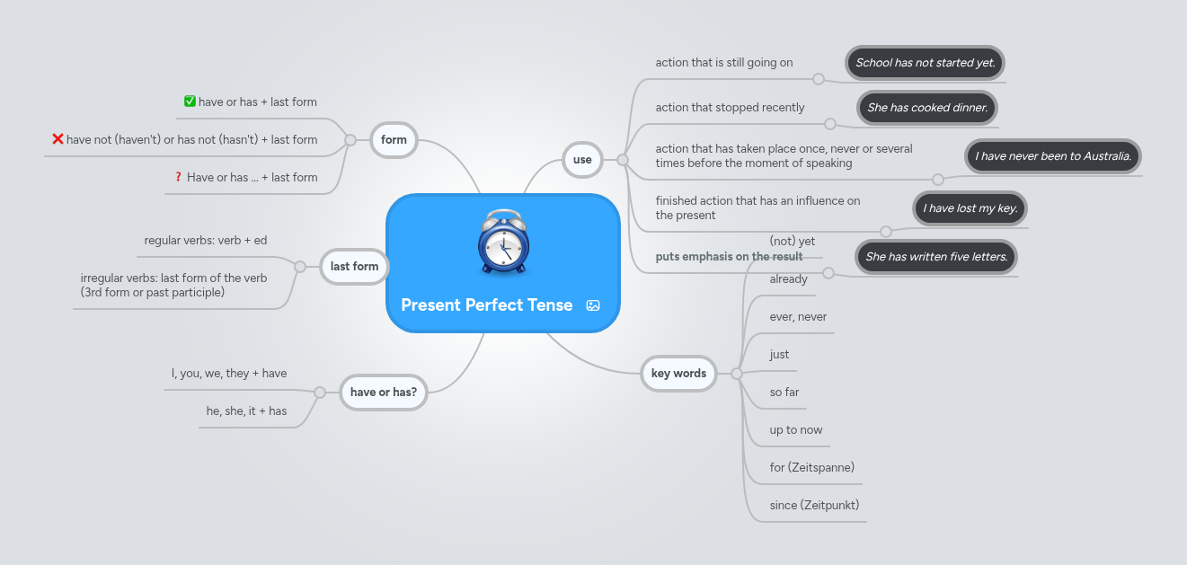 Present Perfect Tense | MindMeister Mind map