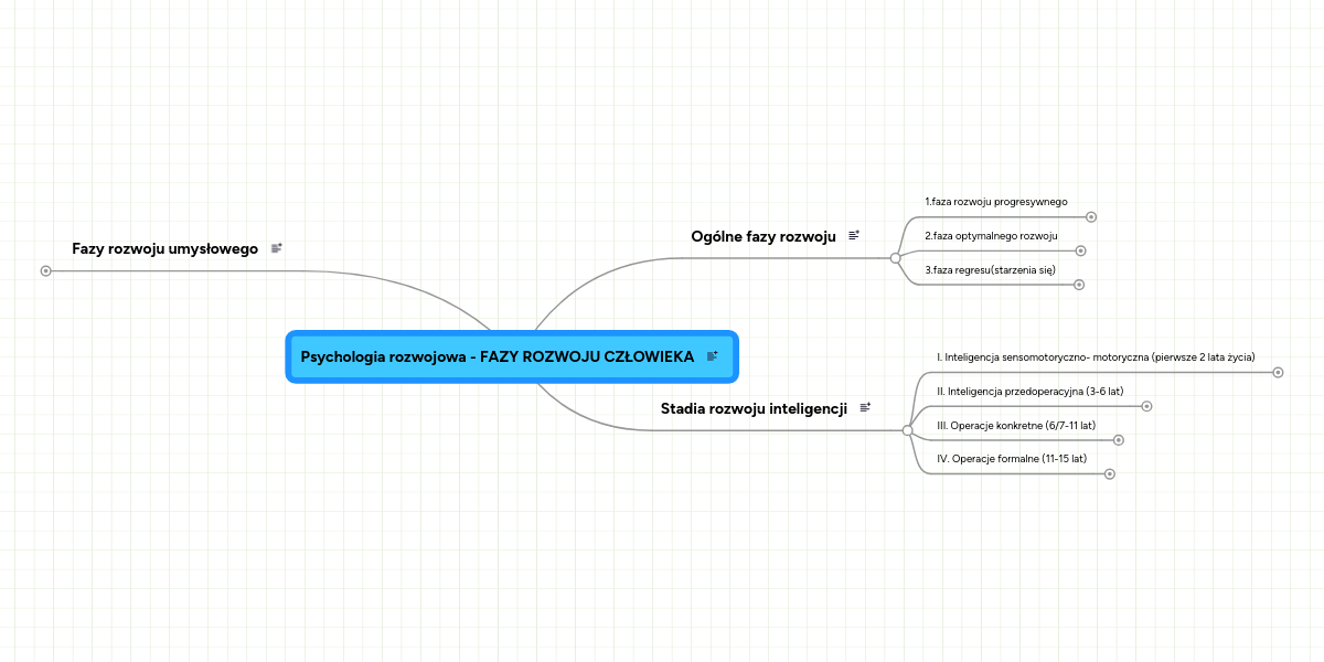 Psychologia rozwojowa - FAZY ROZWOJU CZŁOWIEKA | MindMeister Mind Map