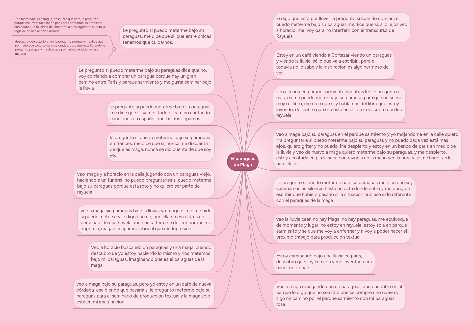 paraguas de Maga | MindMeister