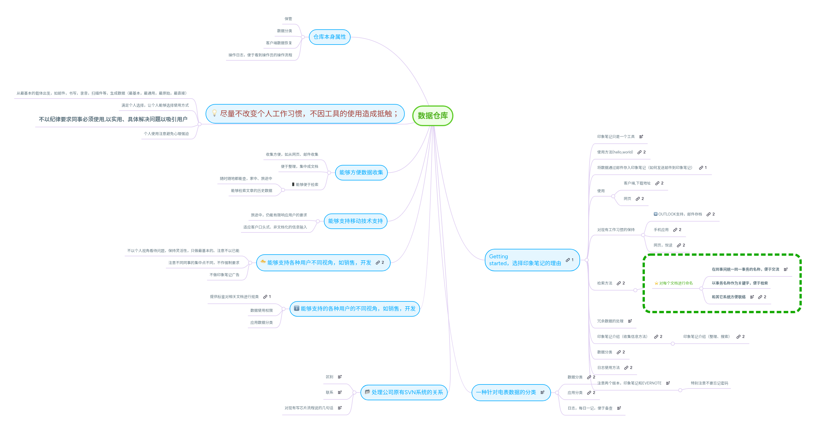 数据仓库 | MindMeister Mind Map