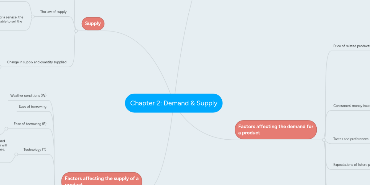 Chapter 2 Demand Supply Mindmeister Mind Map