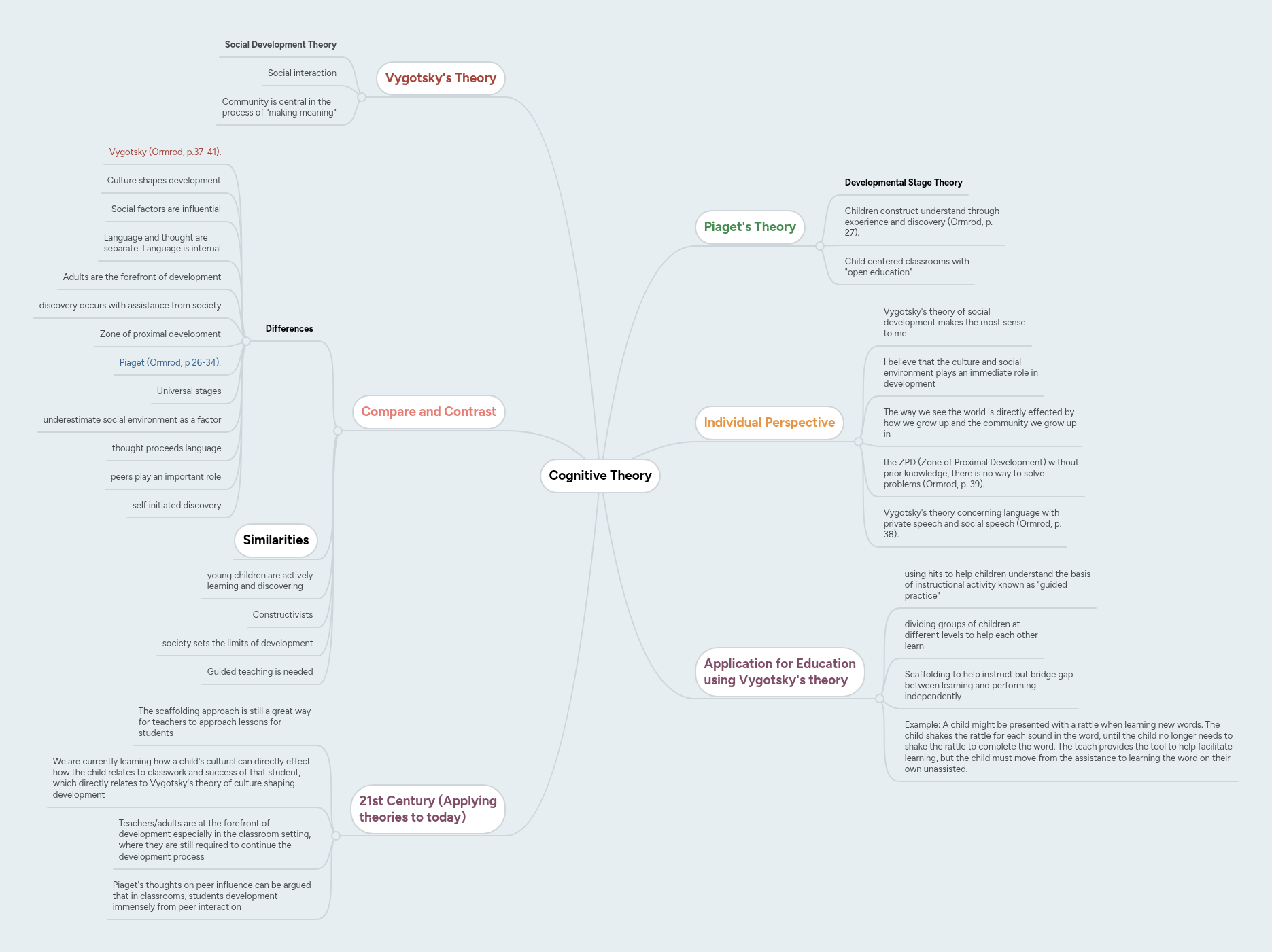 Cognitive Theory | MindMeister Mind map