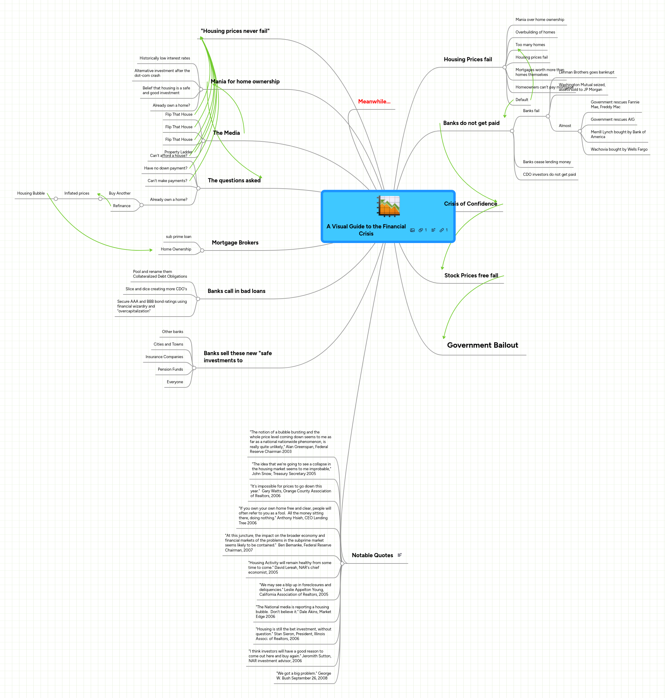 A Visual Guide to the Financial Crisis | MindMeister Mind Map