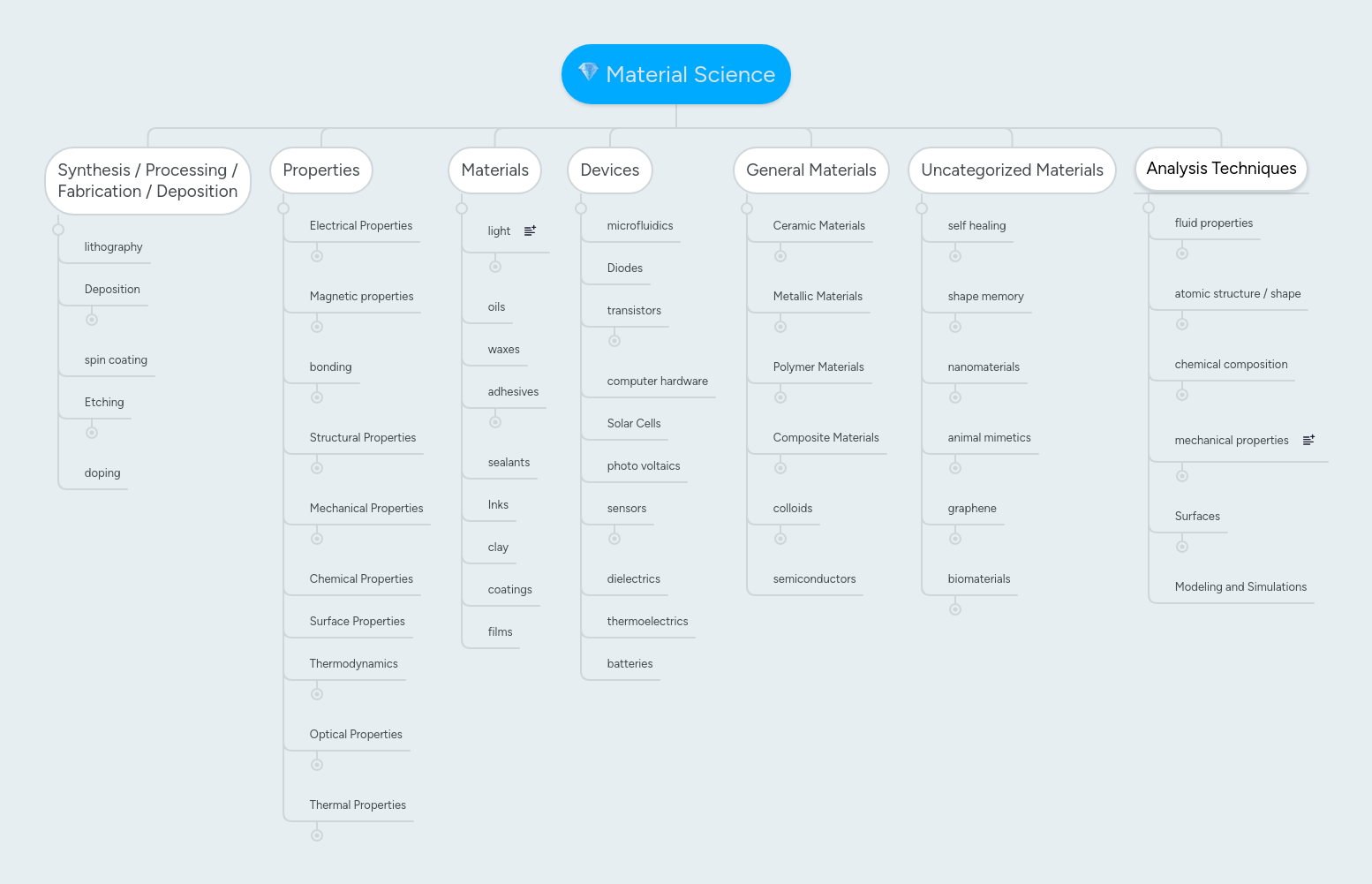 Material Science | MindMeister Mind map