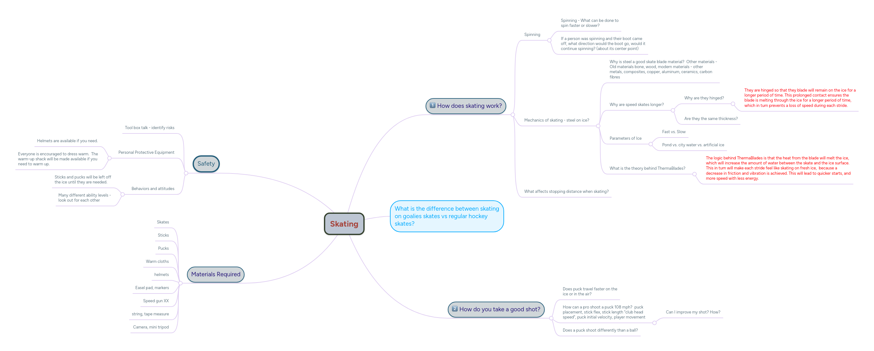 Skating Mindmeister Mind Map
