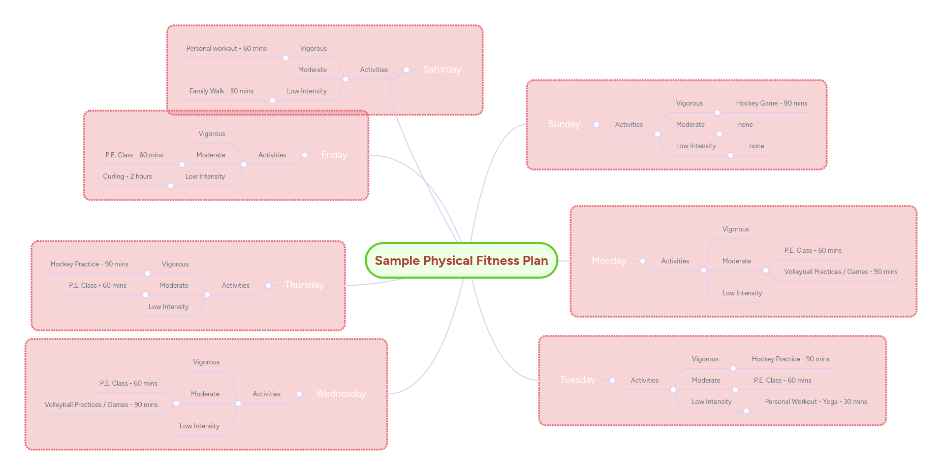 Sample Physical Fitness Plan MindMeister Mind Map