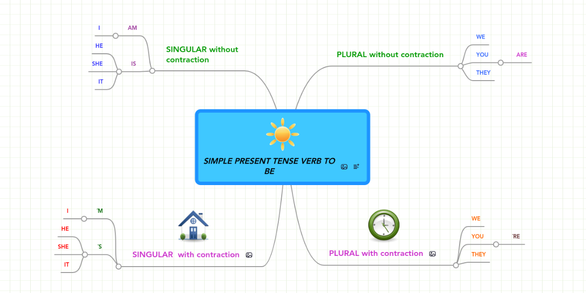 Simple Present Tense Verb To Be Mindmeister Mind Map