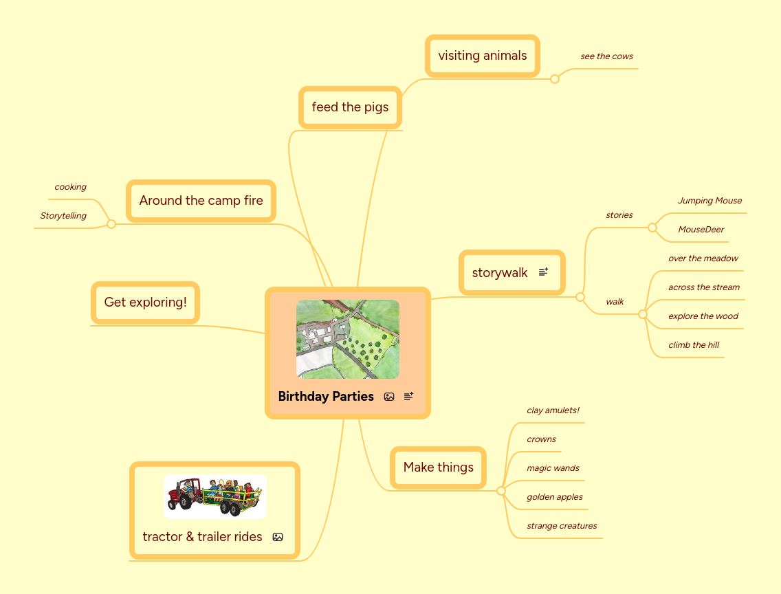 Birthday Parties | MindMeister Mind map