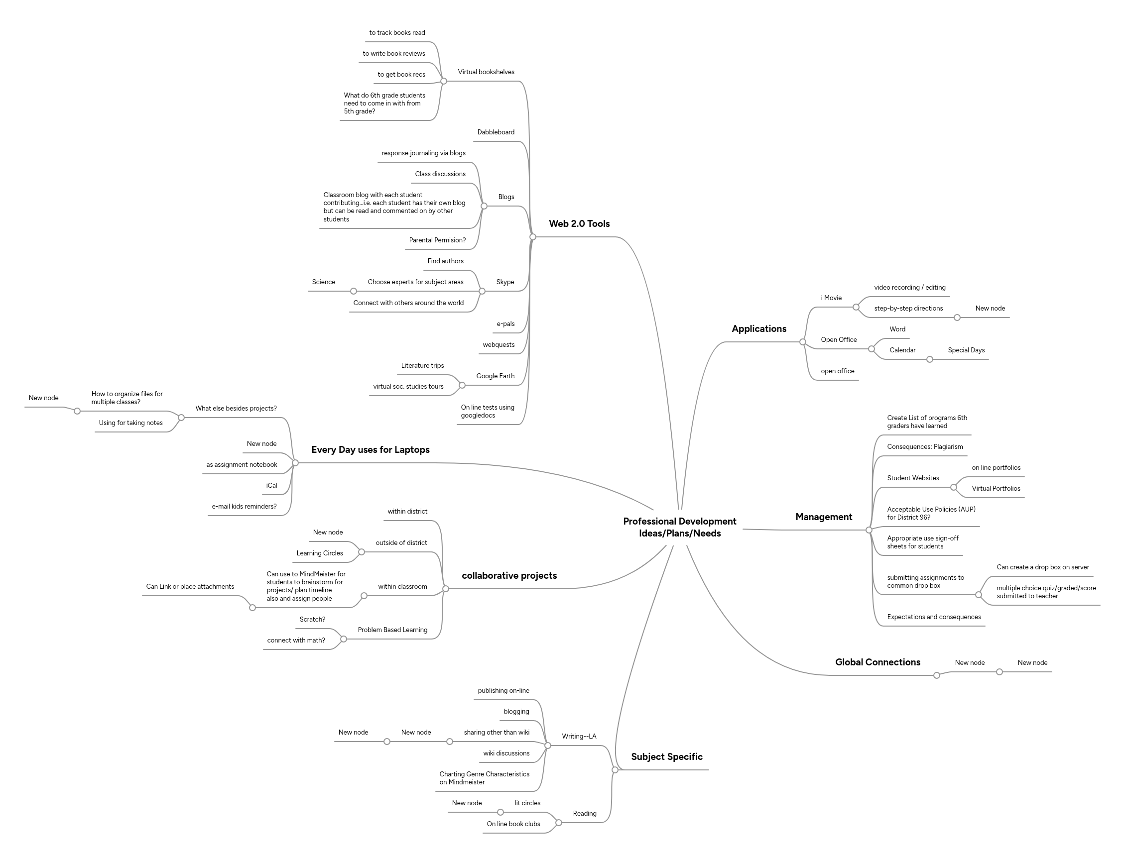 Professional Development Ideas/Plans/Needs | MindMeister Mind Map
