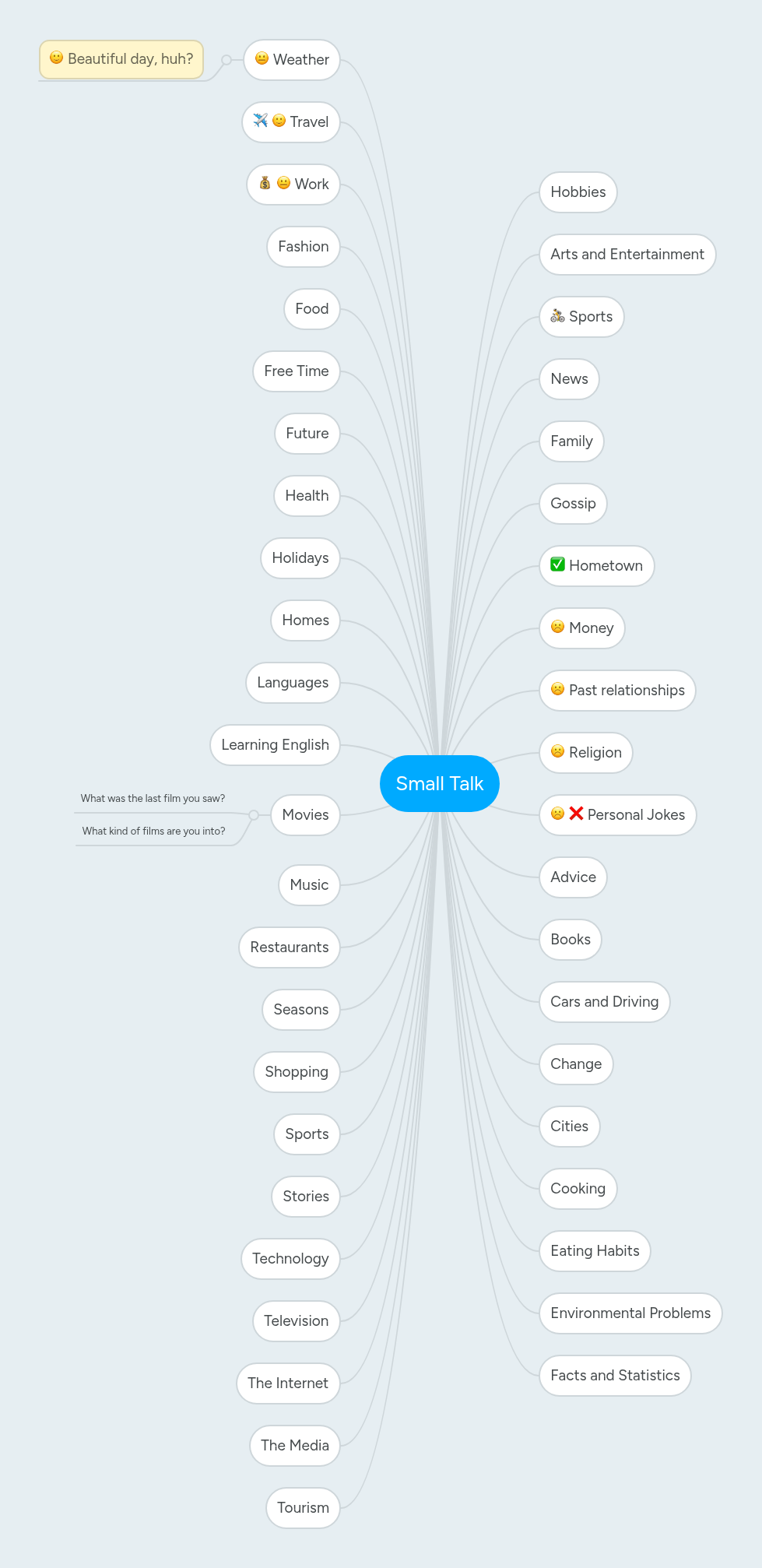 Small Talk | MindMeister Mind map