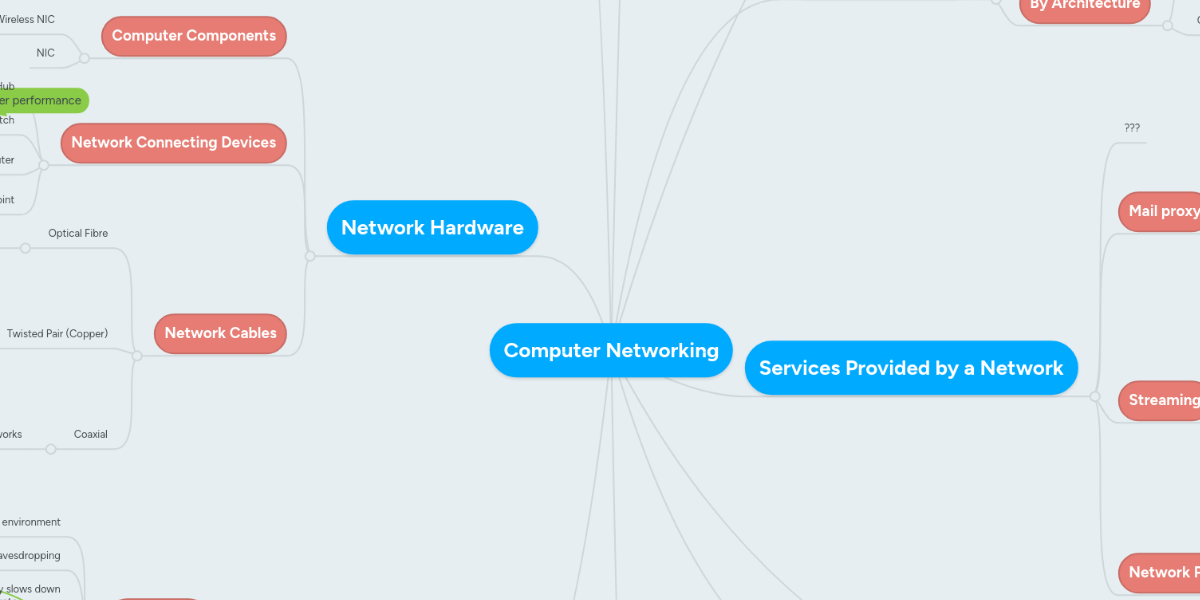 Computer Networking | MindMeister Mind Map