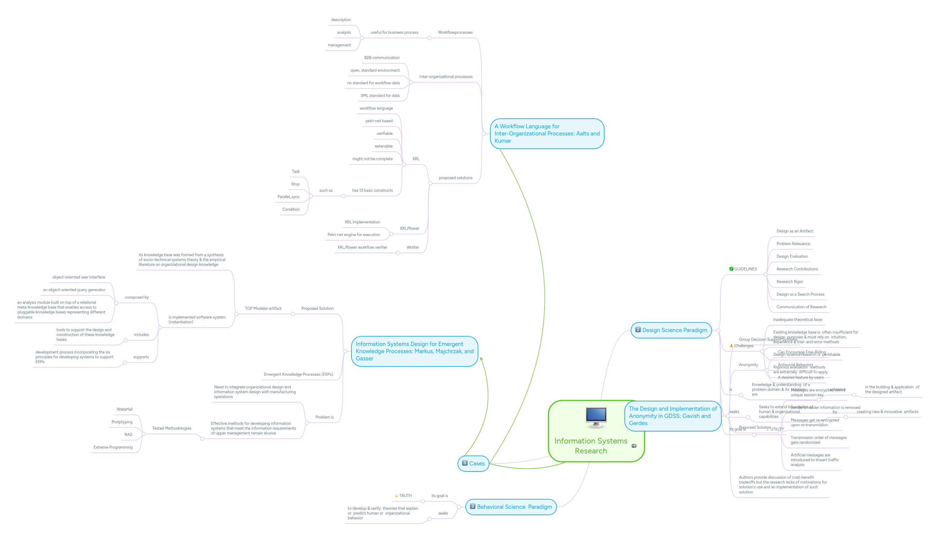 Information Systems Research | MindMeister Mind map