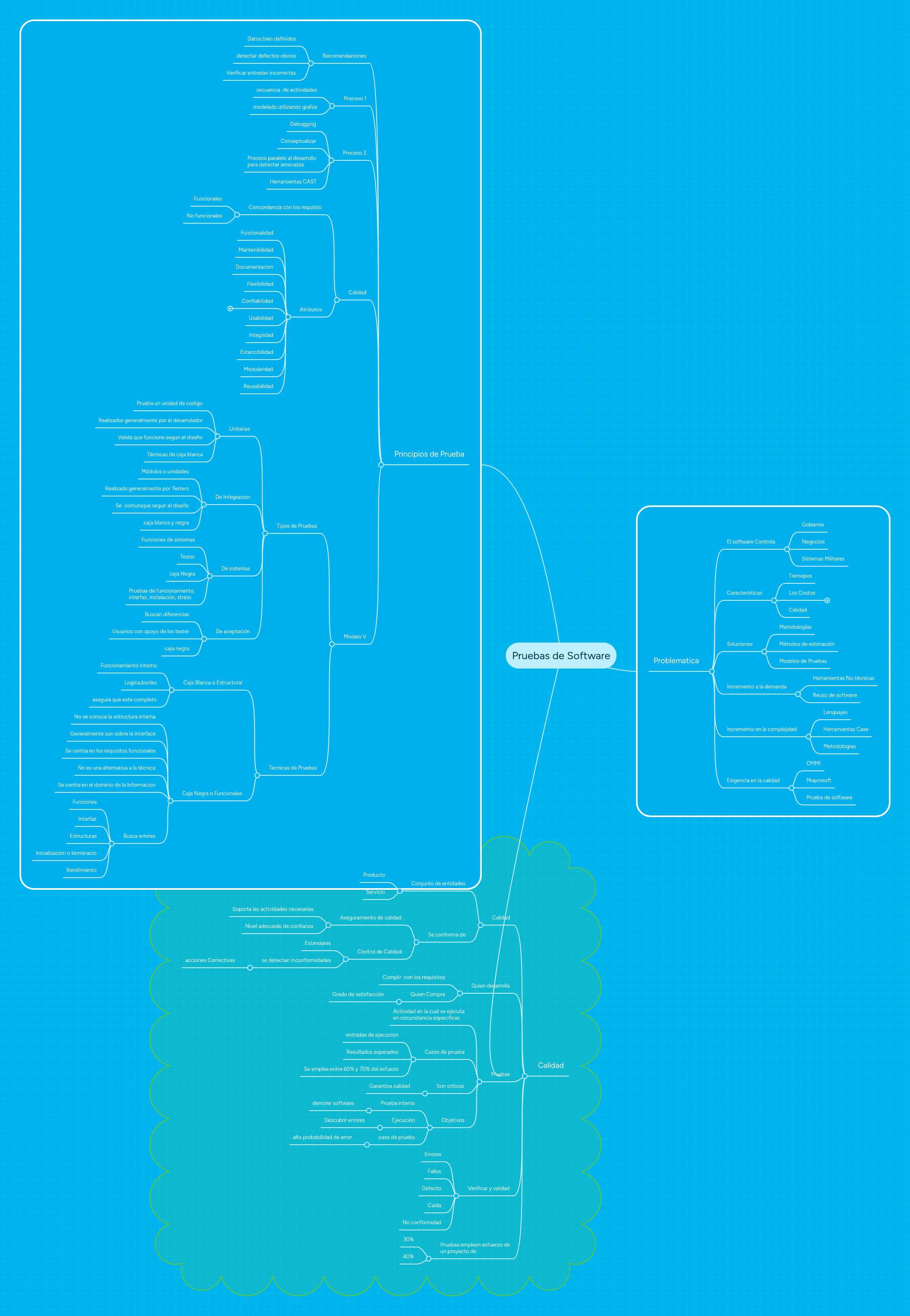 Pruebas de Software | MindMeister Mapa mental