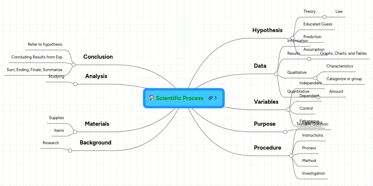 Scientific Process | MindMeister Mind Map
