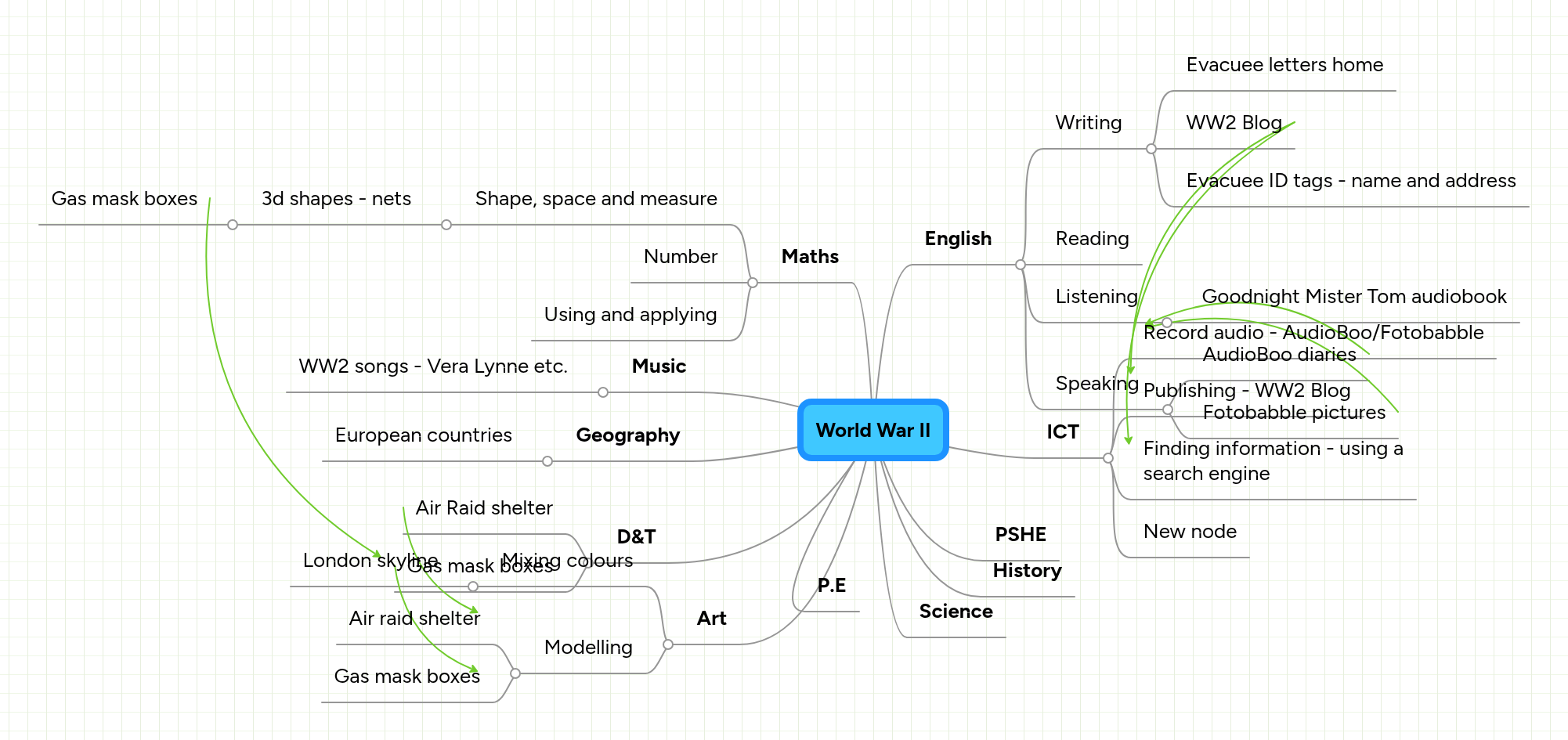 World War II | MindMeister Mind Map