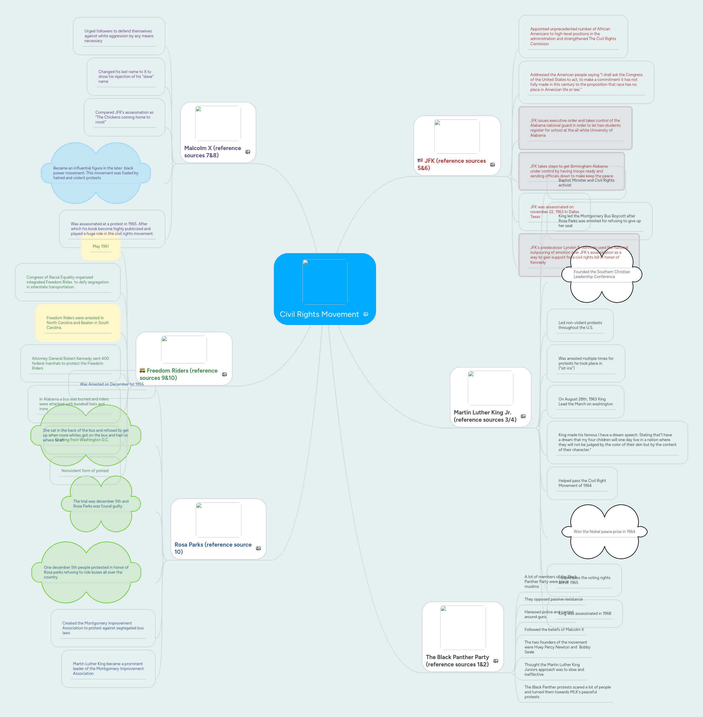 Civil Rights Movement | MindMeister Mind map