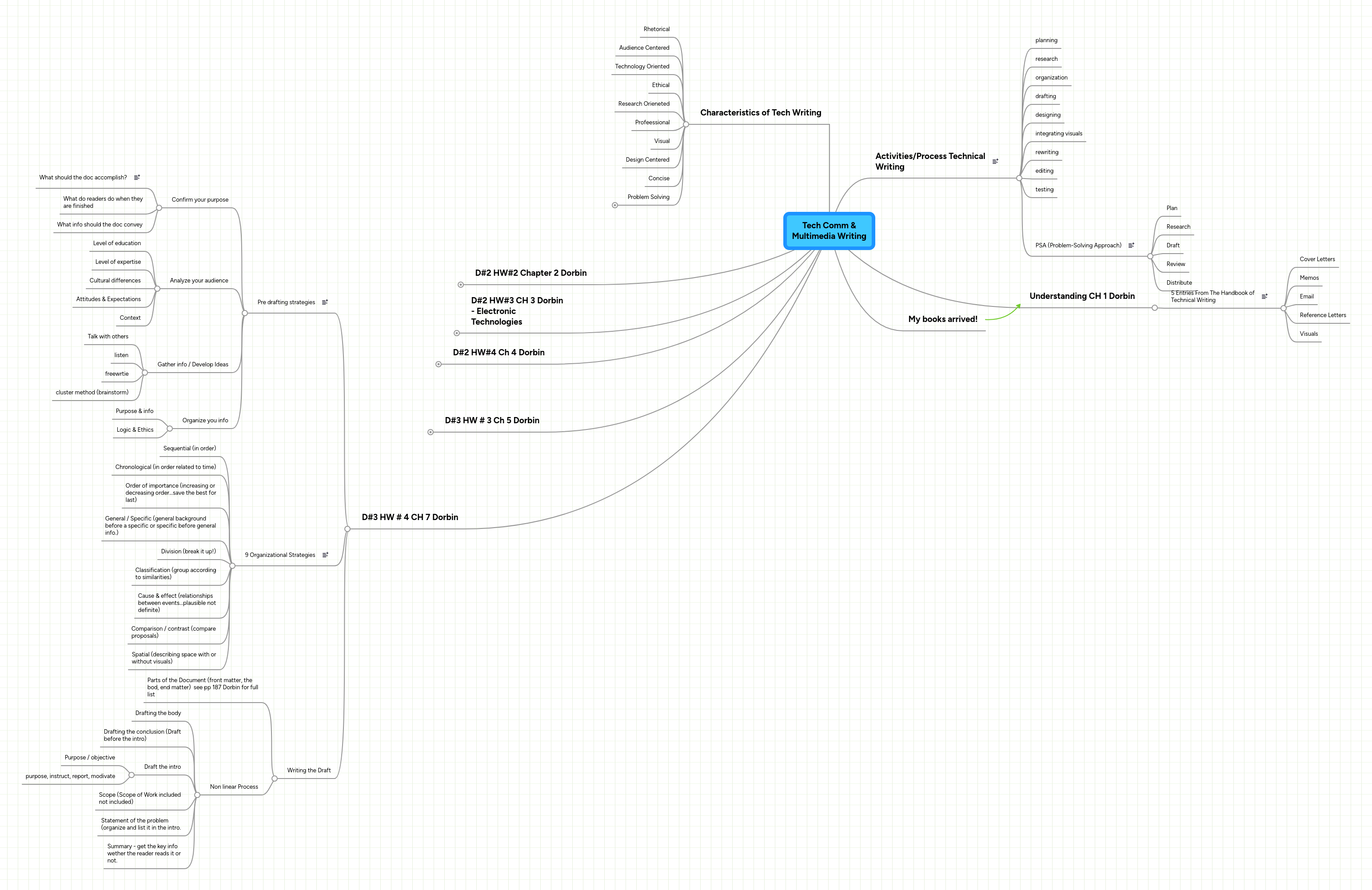 Tech Comm & Multimedia Writing | MindMeister Mind Map