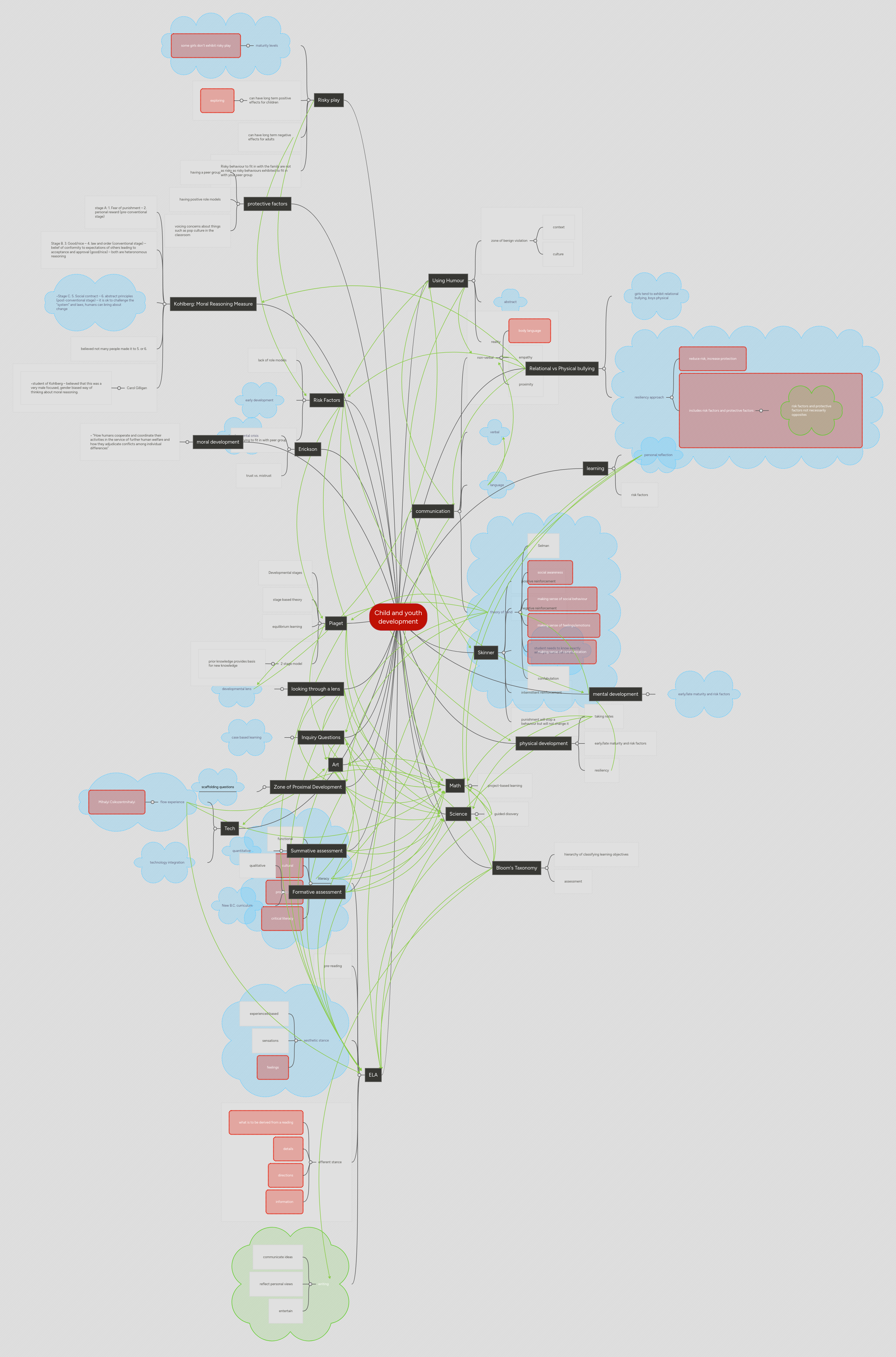 Child and youth development | MindMeister Mind Map