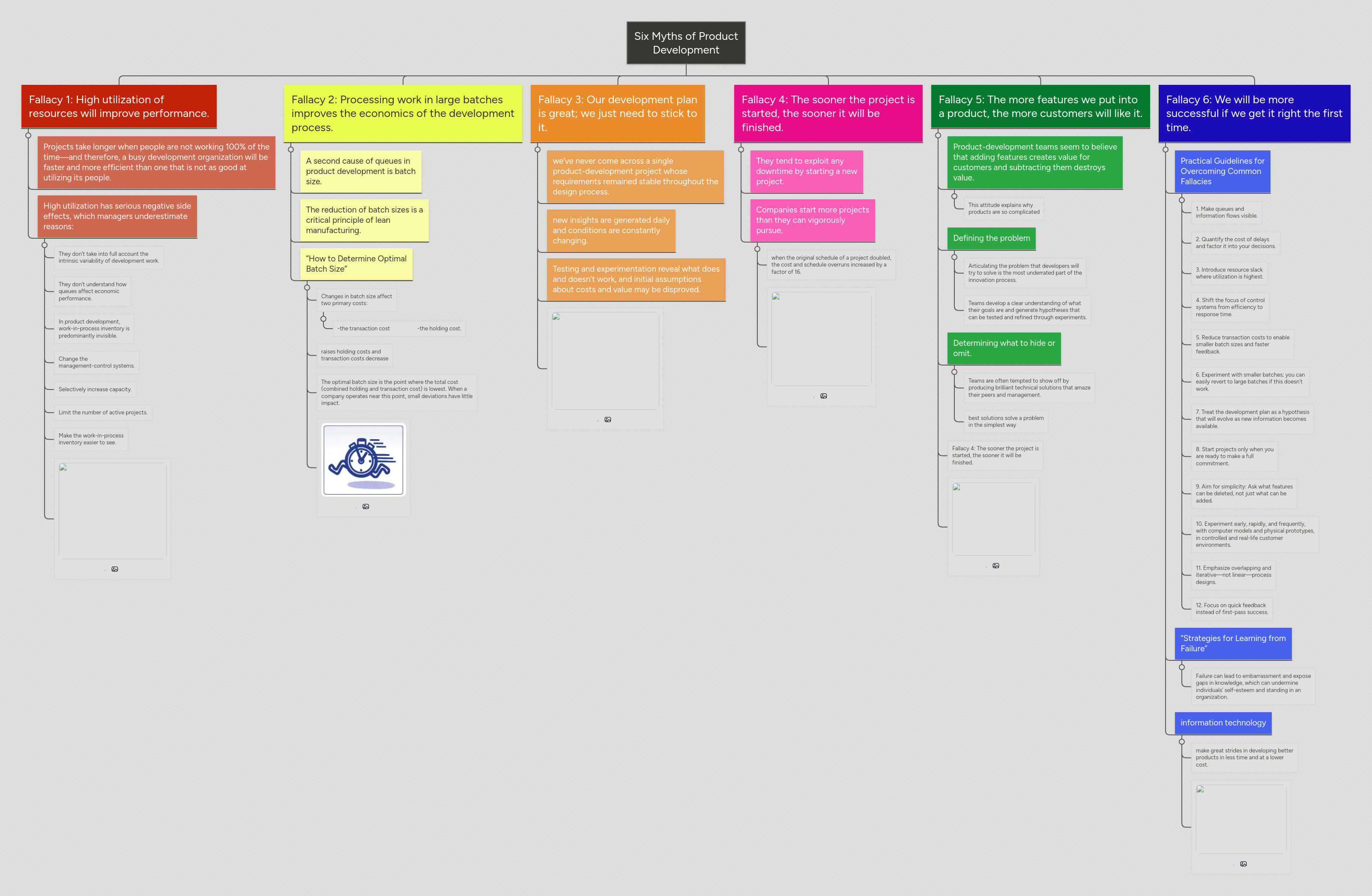 Six Myths of Product Development | MindMeister Mind map