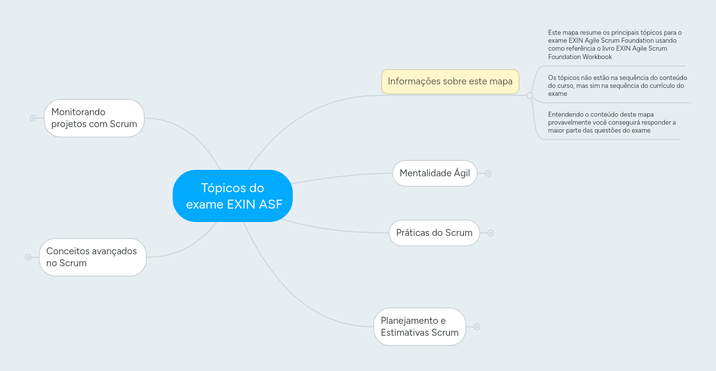 Tópicos do exame EXIN ASF | MindMeister Mapa mental