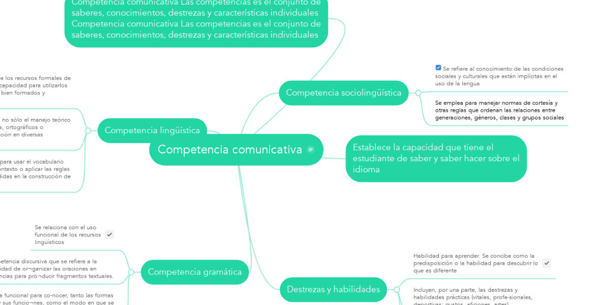 Competencia comunicativa | MindMeister Mapa Mental