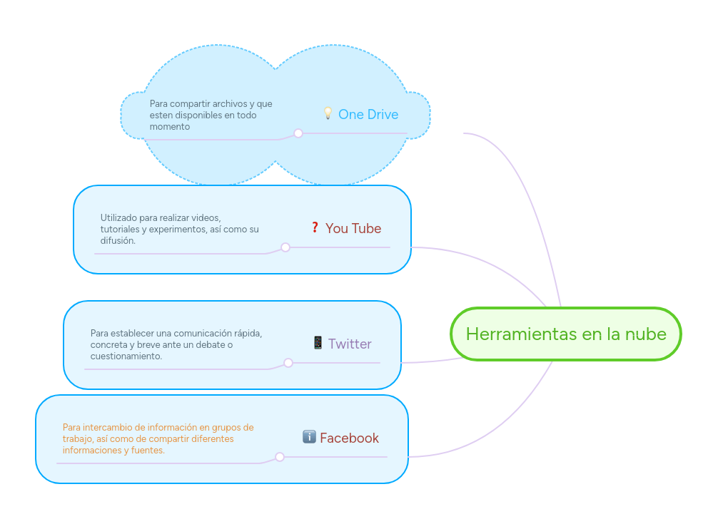 Herramientas en la nube | MindMeister Mapa Mental