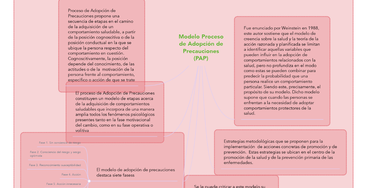 Modelo Proceso de Adopción de Precauciones (PAP) | MindMeister Mapa Mental