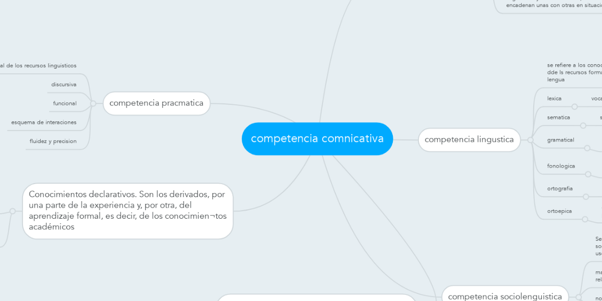competencia comnicativa | MindMeister Mapa Mental