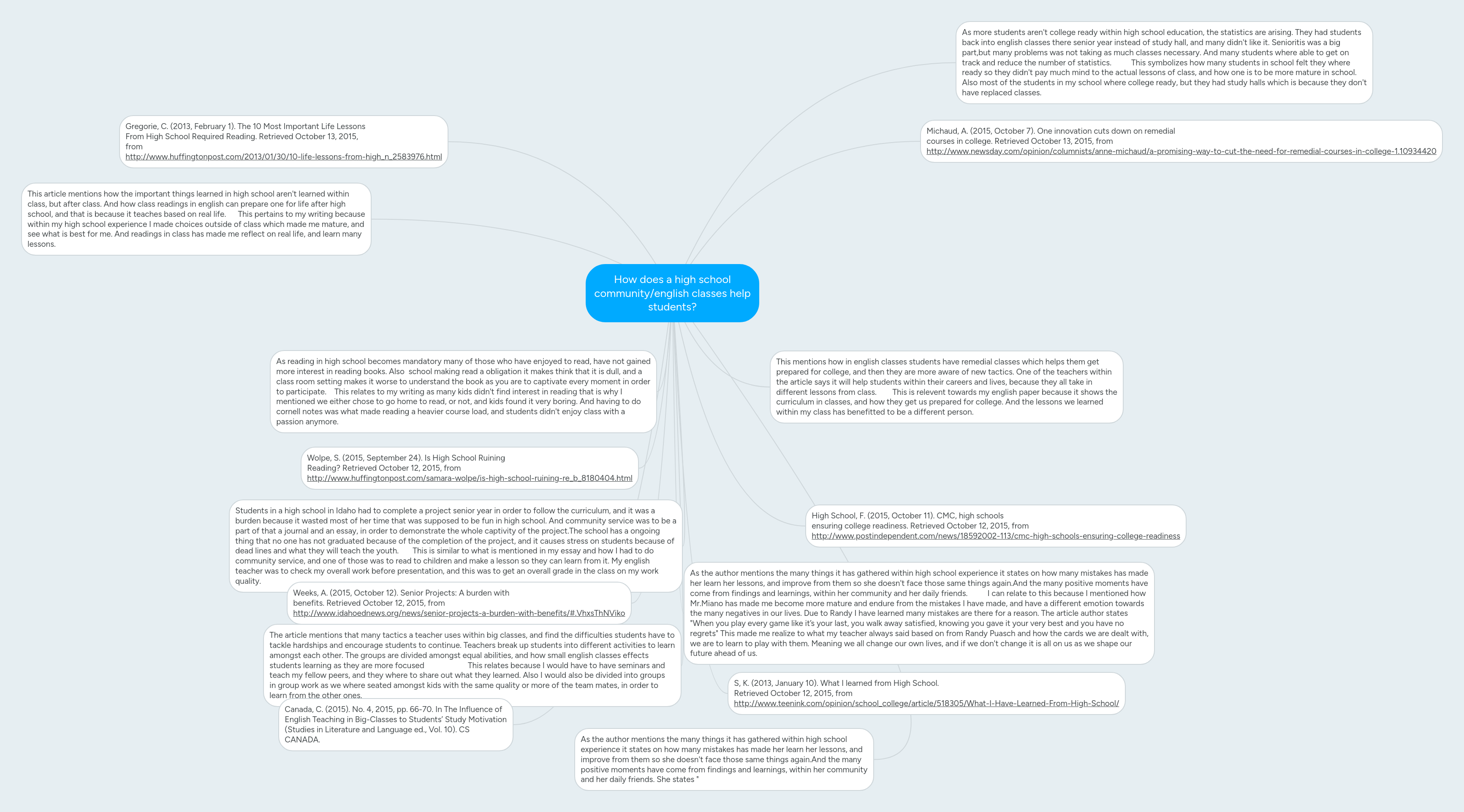 How does a high school community/english classes ... | MindMeister Mind map