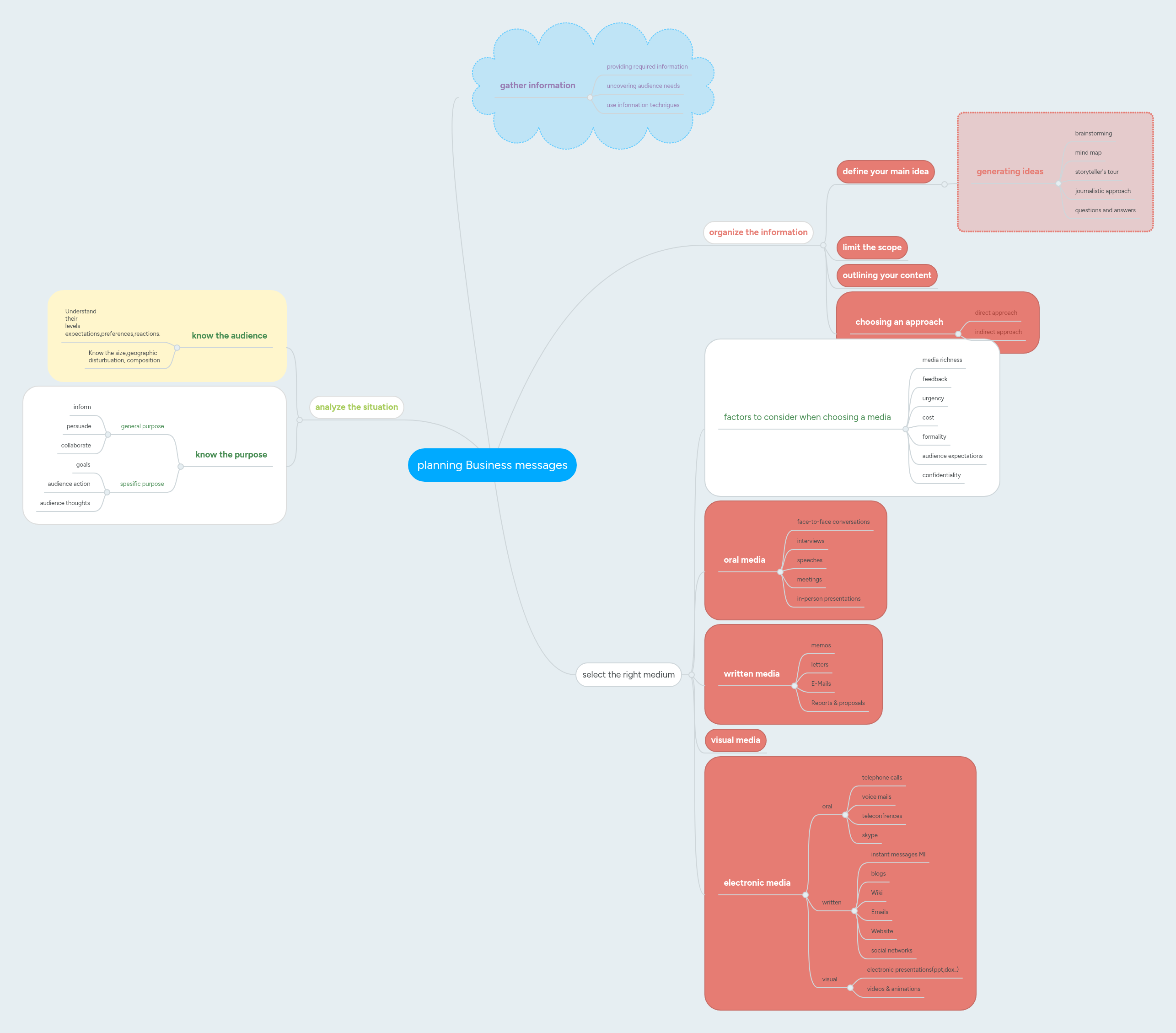 planning Business messages | MindMeister Mind map