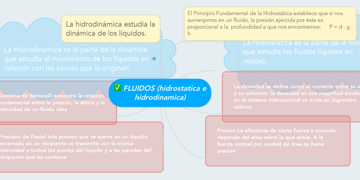 FLUIDOS (hidrostatica e hidrodinamica) | MindMeister Mapa Mental