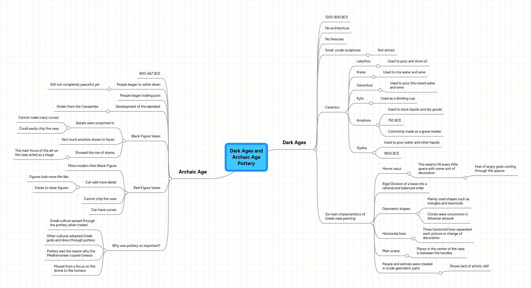 Dark Ages and Archaic Age Pottery | MindMeister Mind Map