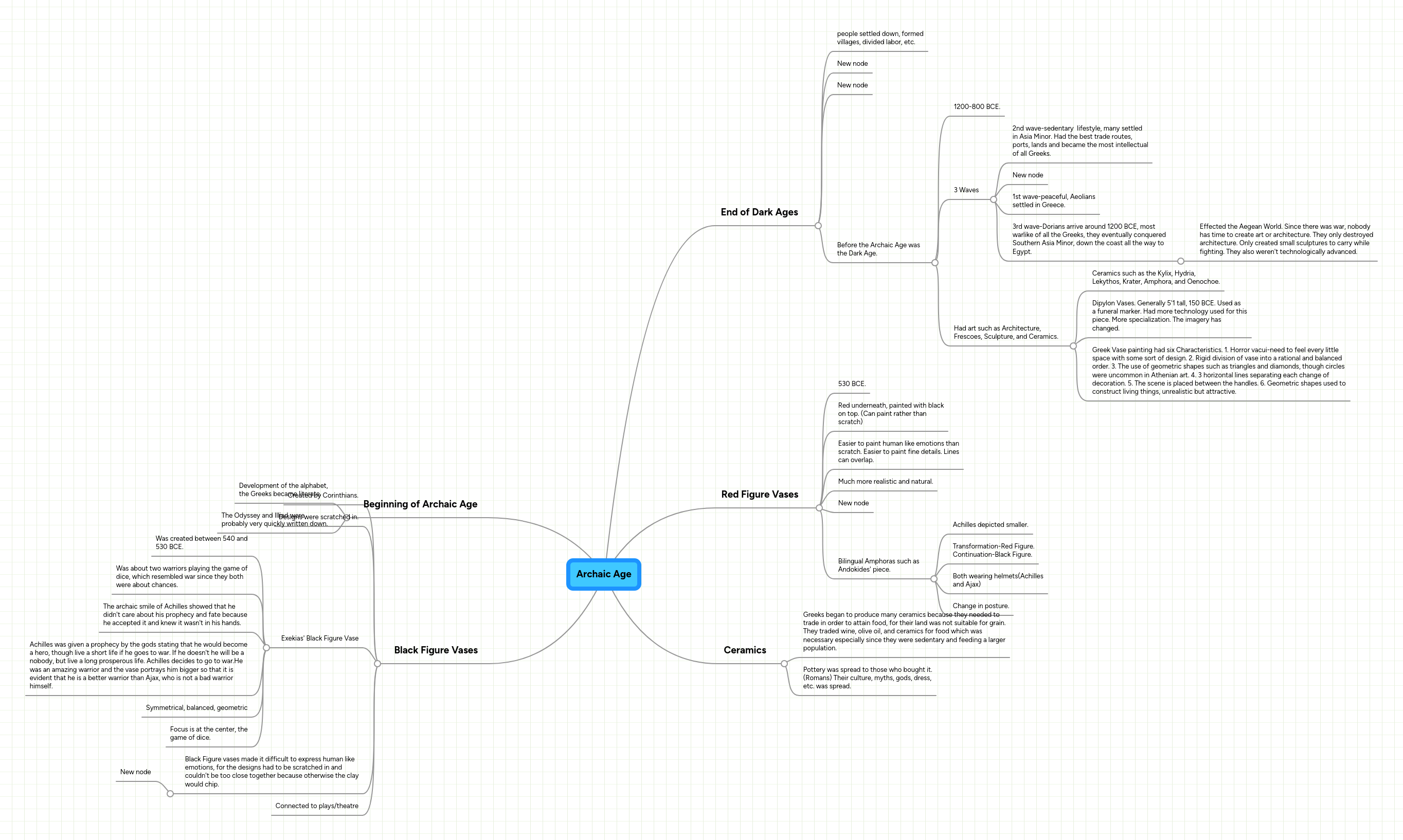Archaic Age | MindMeister Mind Map