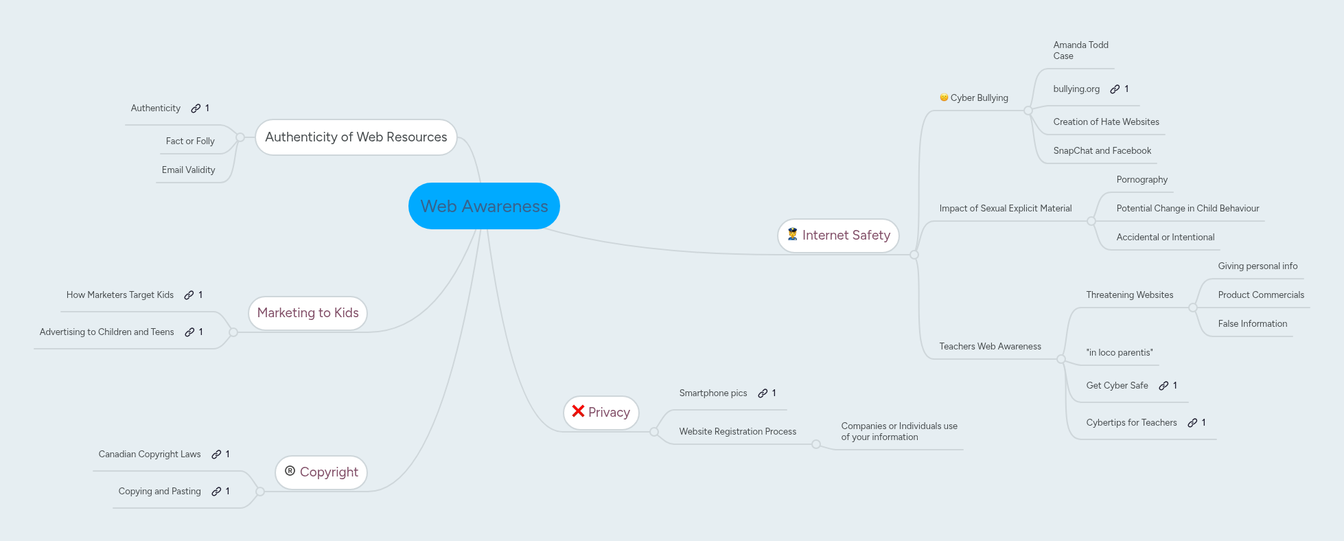 Web Awareness | MindMeister Mind map