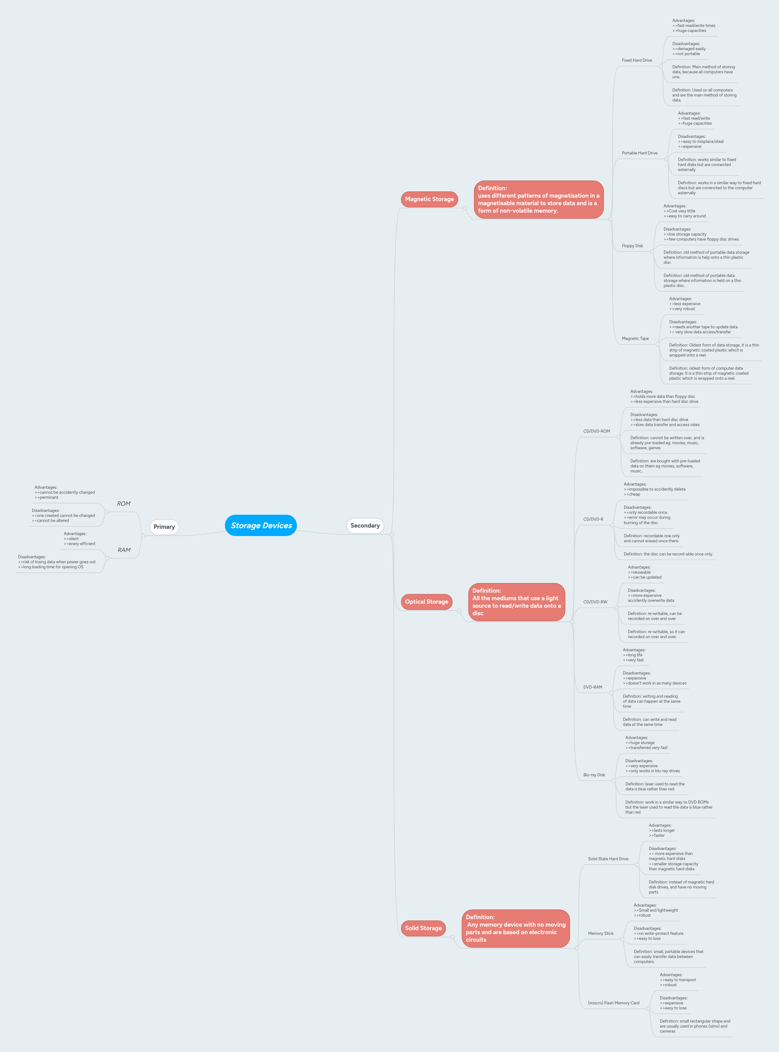 Storage Devices | MindMeister Mind map
