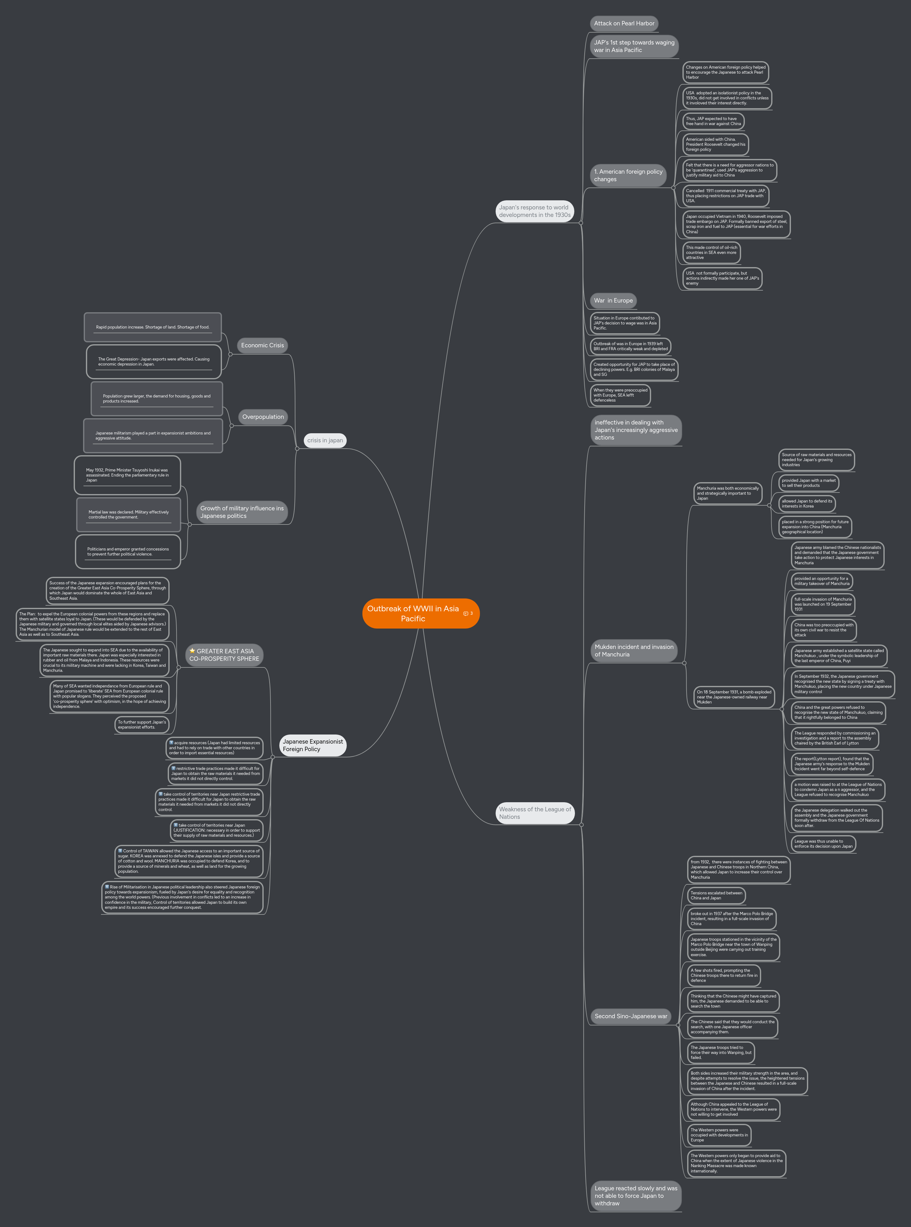 Outbreak of WWII in Asia Pacific | MindMeister Mind map