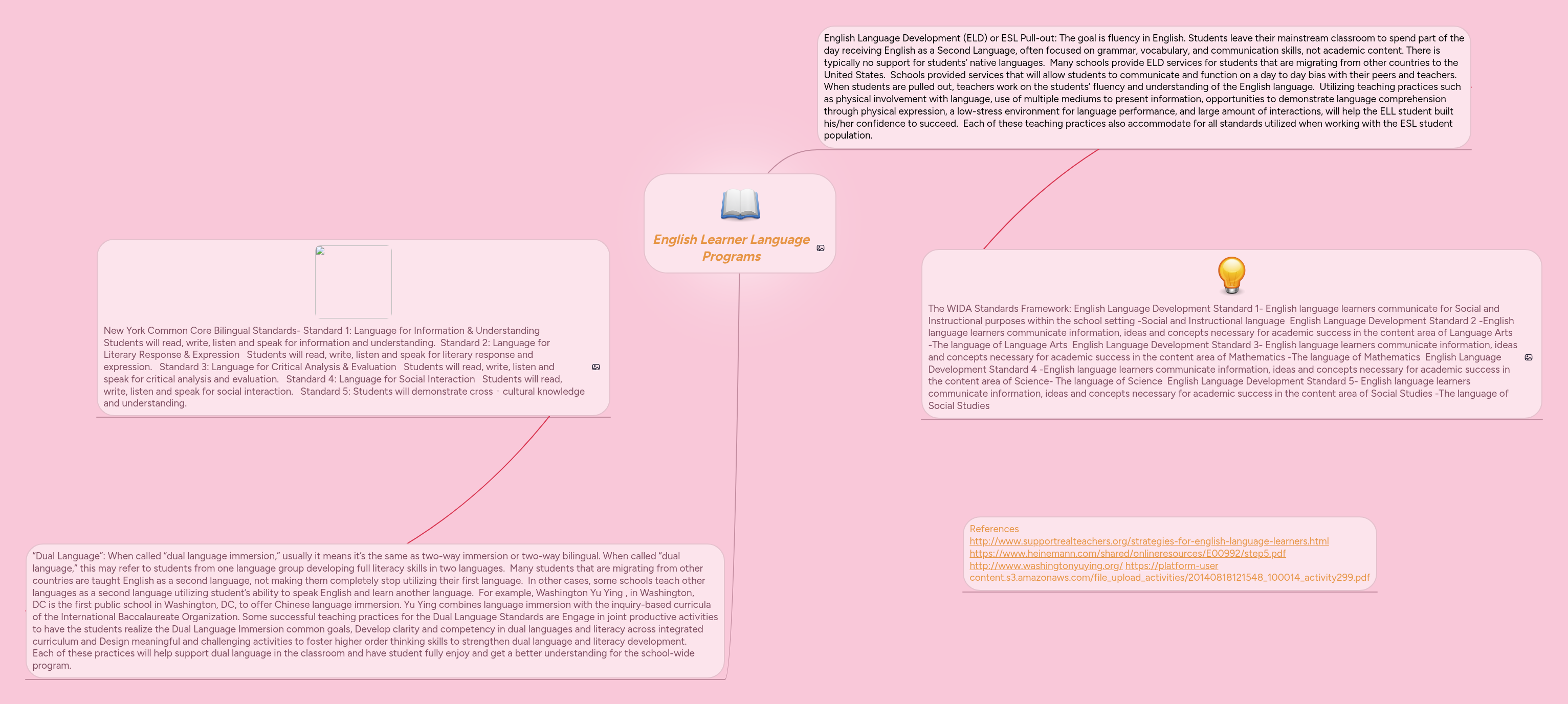 English Learner Language Programs | MindMeister Mind map