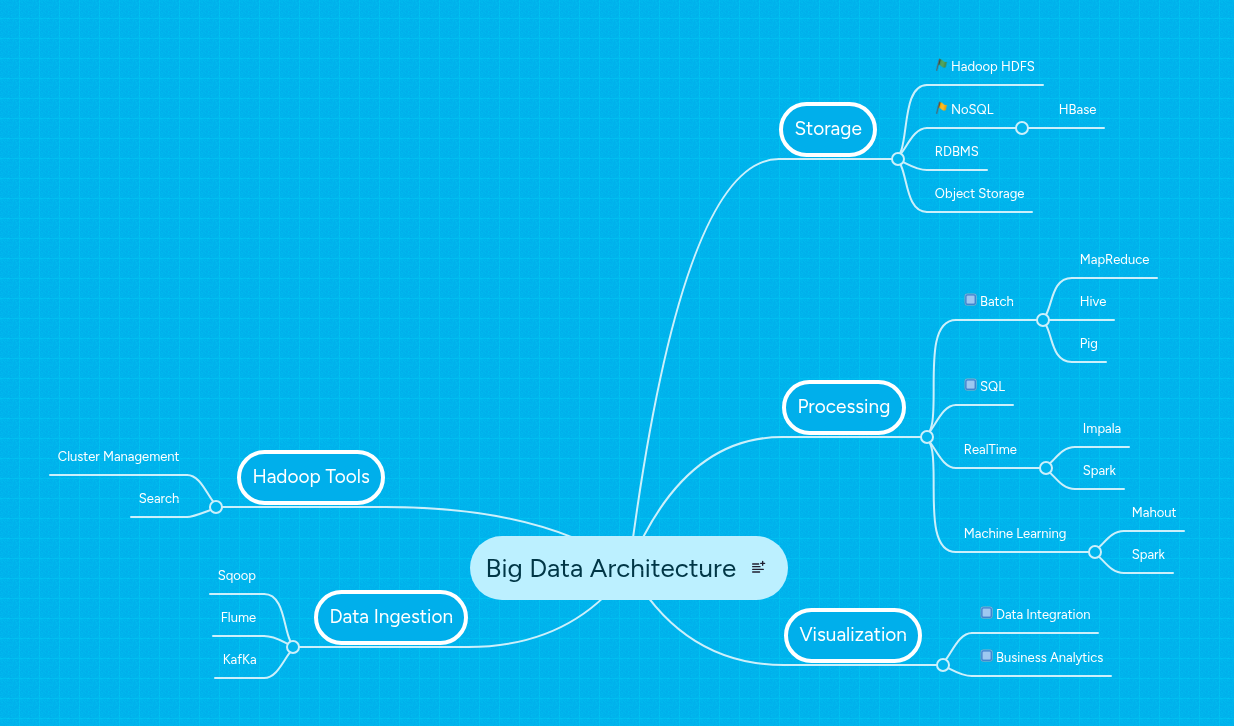 Big Data Architecture | MindMeister Mind map