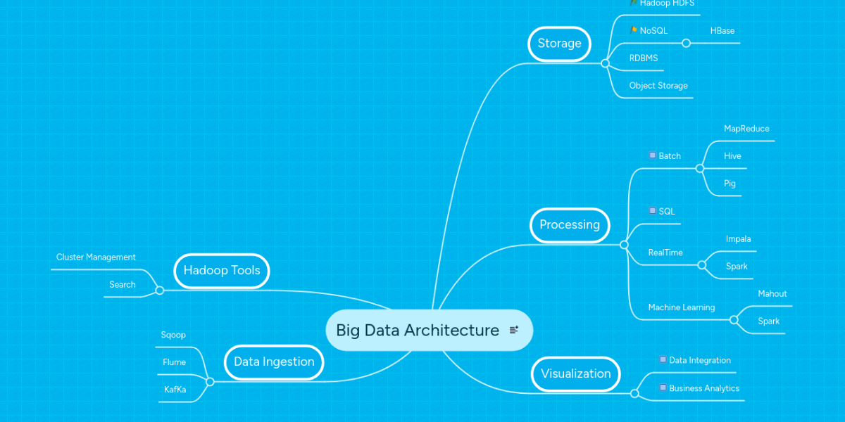 Big Data Architecture | MindMeister Mind Map