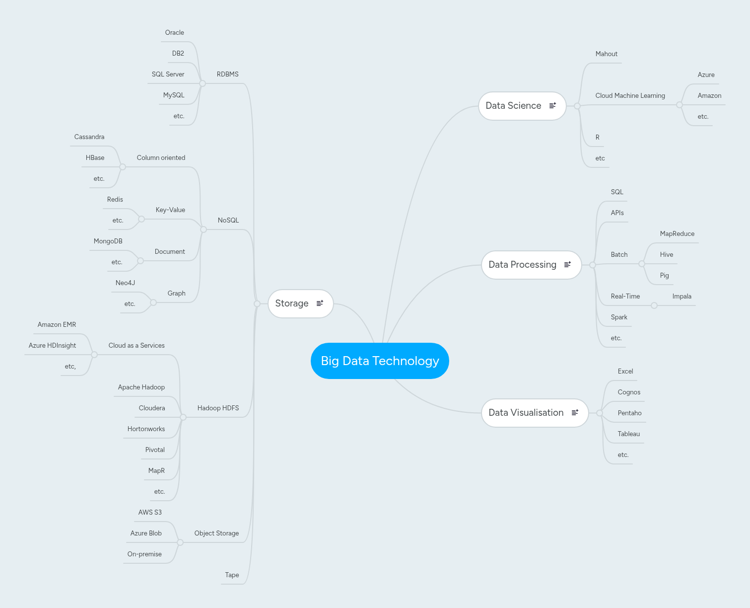 Big Data Technology | MindMeister Mind map