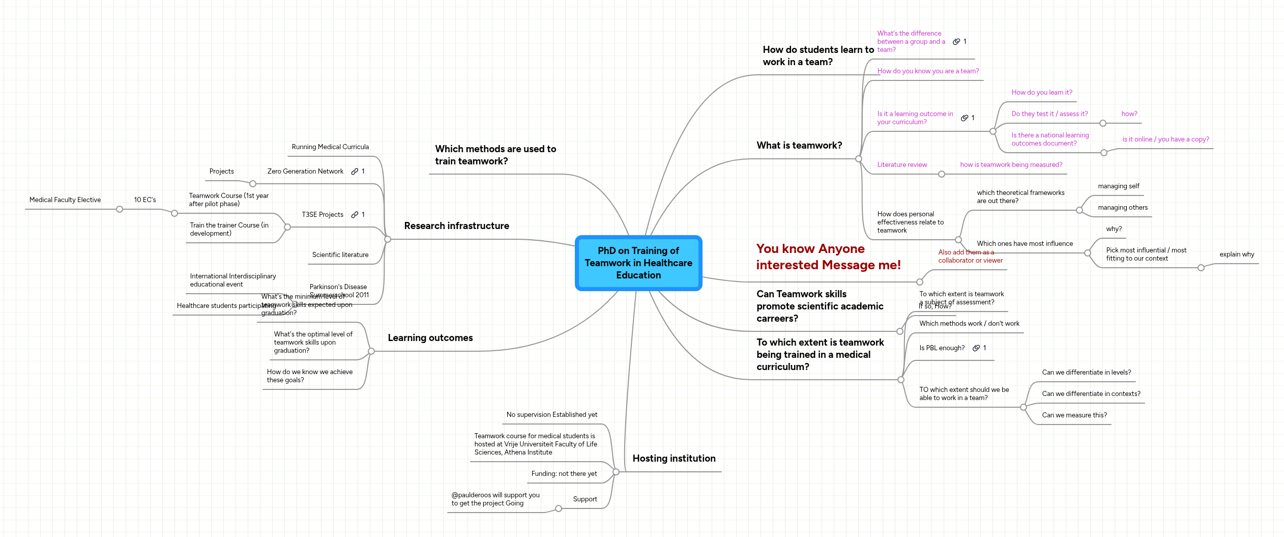 PhD on Training of Teamwork in Healthcare Educati... | MindMeister Mind map