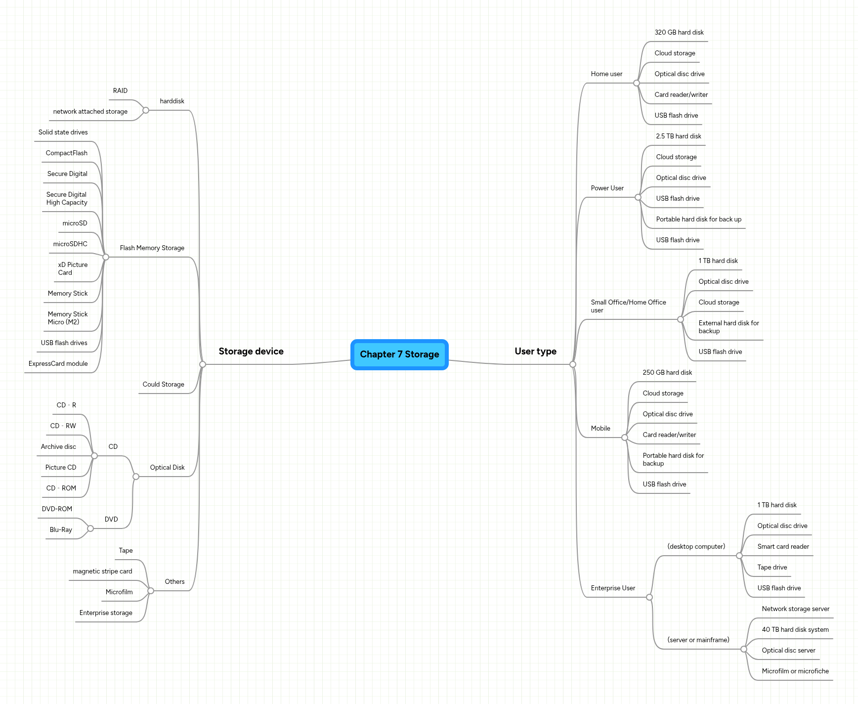 Chapter 7 Storage | MindMeister Mind map