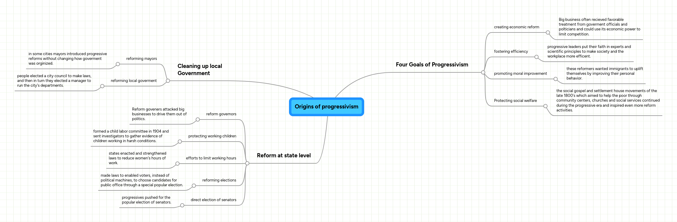 Origins of progressivism | MindMeister Mind map
