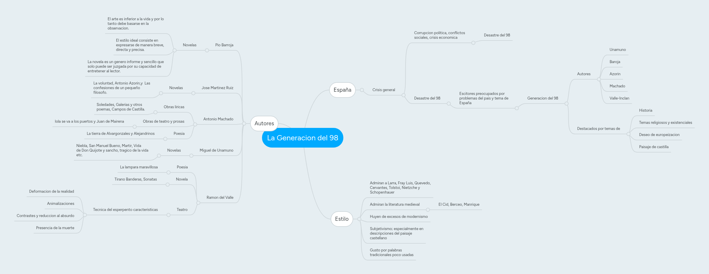 La Generacion del 98 | MindMeister Mind map