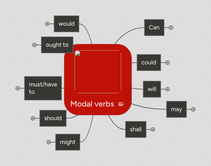 Modal verbs | MindMeister Mind map
